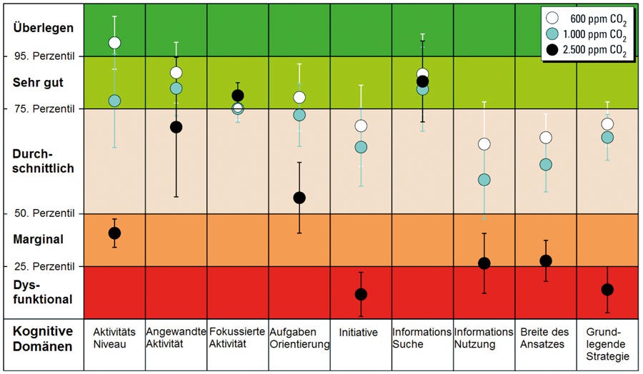 Abbildung: Kognitive Domänen bei verschiedenen CO²-Expositionen