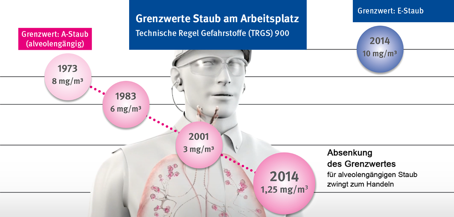 Infografik zeigt wie im Laufe der Jahre der Grenzwert angehoben wurde.