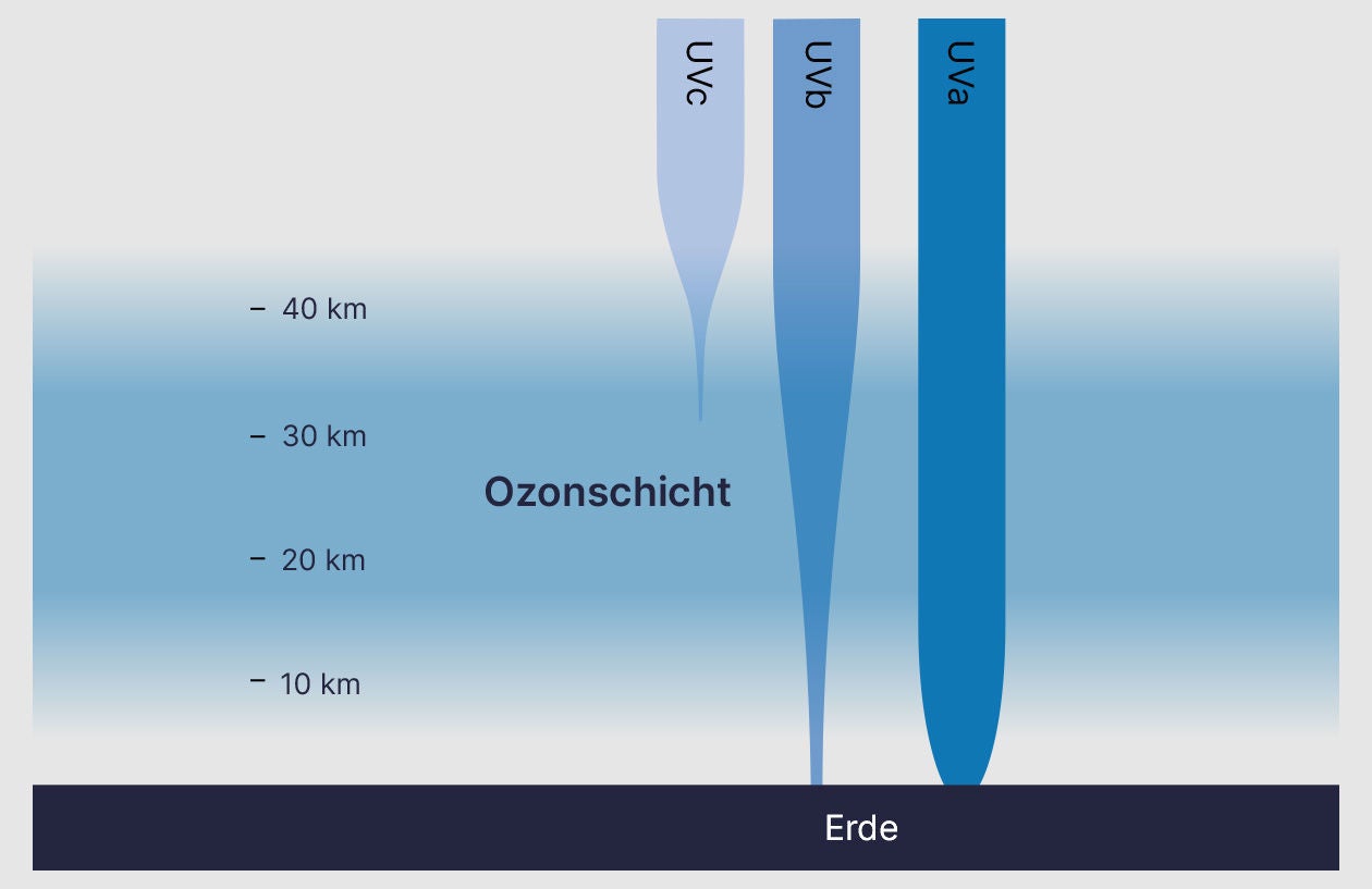 Die Grafik zeigt, wie die Ozonschicht und Atmosphäre unterschiedliche UV-Strahlenarten filtern: UVC wird vollständig absorbiert, UVB größtenteils, während UVA weitgehend bis zur Erdoberfläche durchdringt.