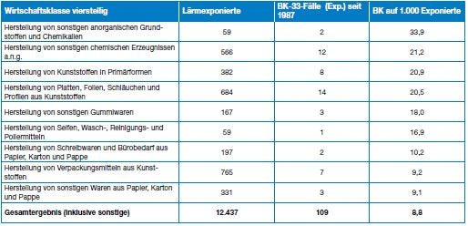 Tabelle: BK-33-Fälle in der Chemischen und Papierindustrie bei Lärmexponierten