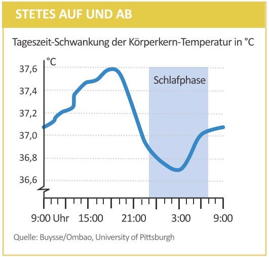 Grafik: Körperkerntemperatur im Tagesverlauf