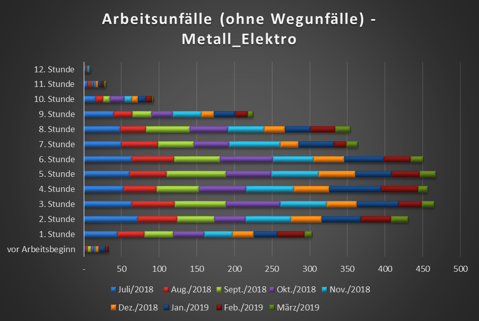 Abbildung 2: Stundenaufteilung der Arbeitsunfälle