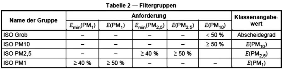 Tabelle: Einstufung nach ISO 16890