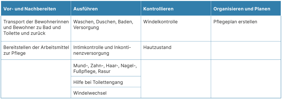 Tabelle Aufgabe Körperpflege nach Tätigkeitsklassen