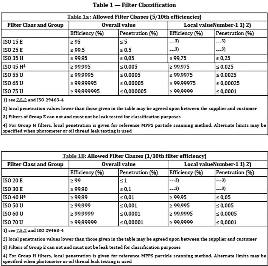 Tabelle: Einstufung nach ISO 29463