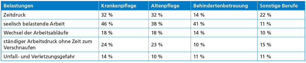 Abbildung: Subjektive Arbeitsbelastungen in der Pflege