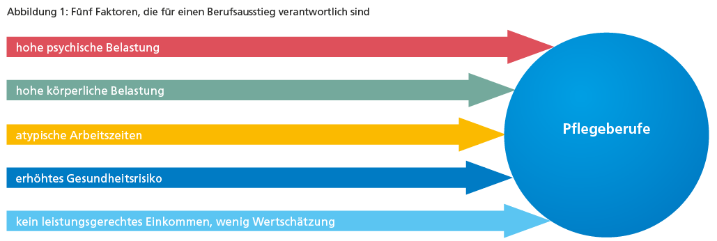 Fünf Faktoren, die für einen Berufsausstieg verantwortlich sind, Details siehe Text