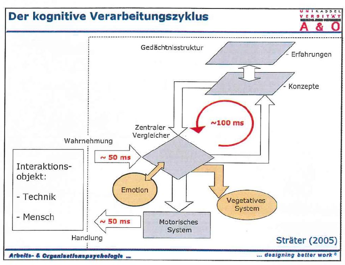 Abbildung Kognitiver Verarbeitungszyklus