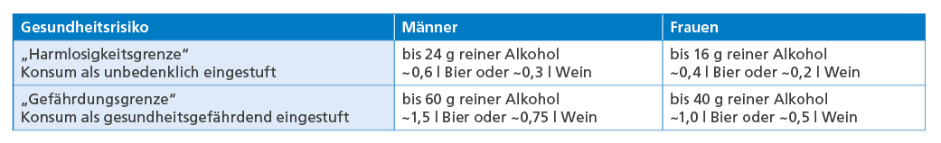 Tabelle: Grenzmengen Gesundheitsrisiken bei Alkoholkonsum.