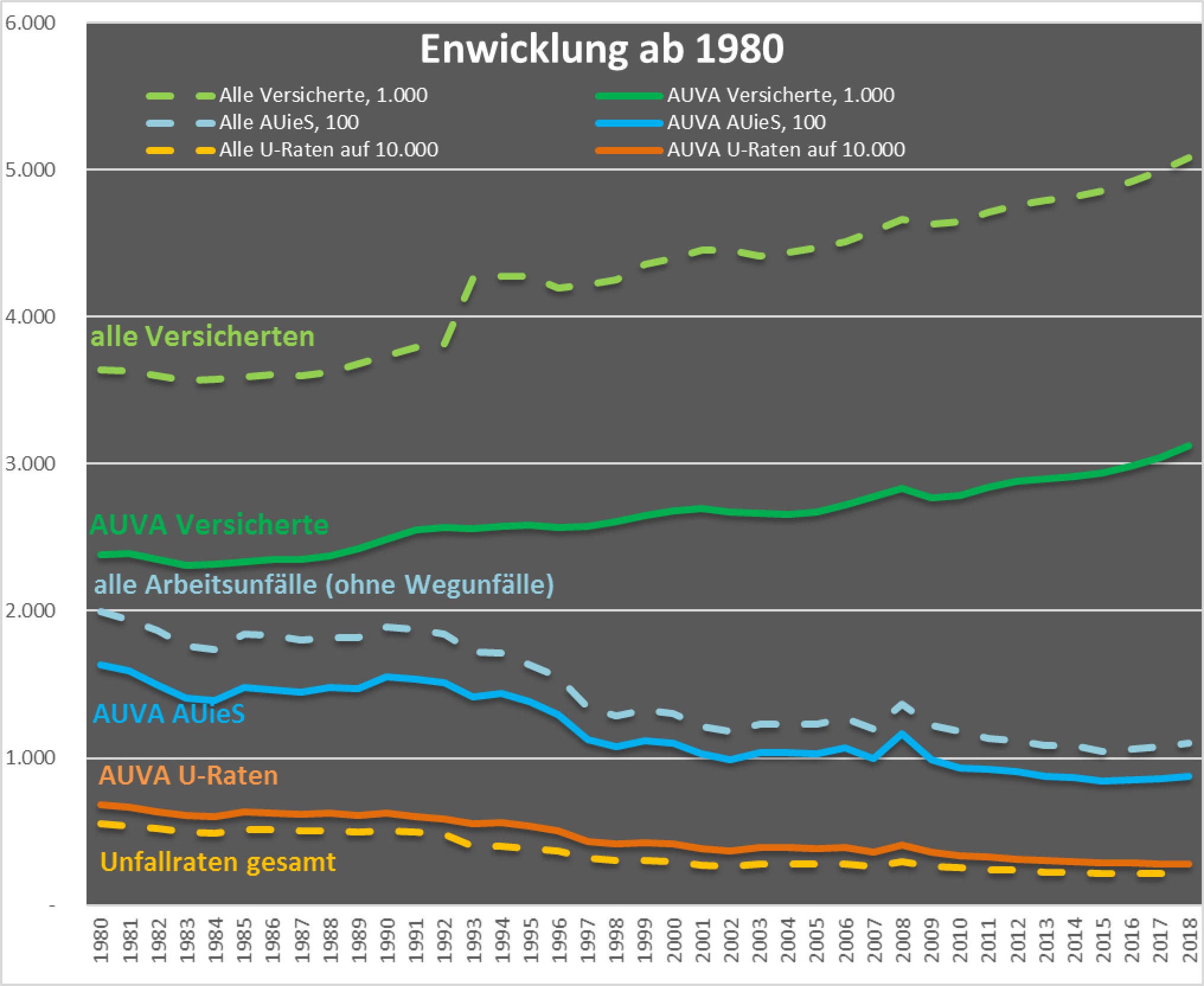 Abbildung 1: Entwicklung Versichertenstände, Arbeitsunfälle, Unfallrate