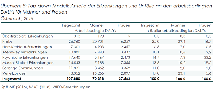 Tabelle zeigt Daten zu arbeitsbedingten Unfälle und Erkrankungen