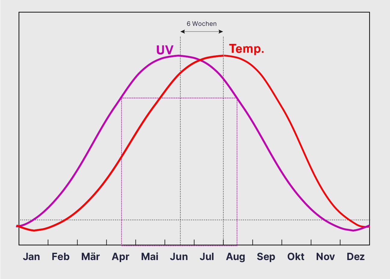 Die Grafik zeigt den zeitlich versetzten Verlauf von UV-Strahlung und Temperatur über das Jahr. Die UV-Belastung erreicht ihren Höhepunkt bereits im Juni, etwa sechs Wochen vor dem Temperaturmaximum im Juli.