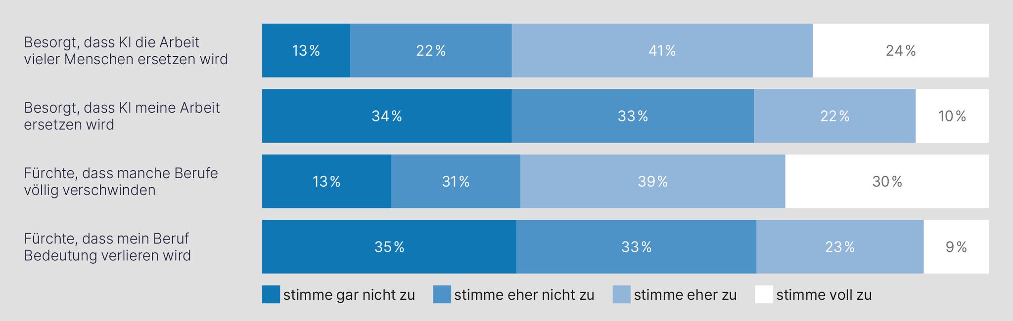 Ein horizontaler Balkendiagrammvergleich zeigt die Meinungen zu Sorgen und Ängsten in Bezug auf KI und die Zukunft. Es umfasst vier Kategorien mit den Antwortoptionen „stimme gar nicht zu“, „stimme eher nicht zu“, „stimme eher zu“ und „stimme voll zu“.