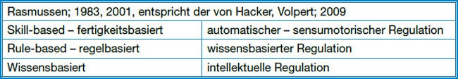 Tabelle: Ebenen der Ausführungsregulation von Handlungen