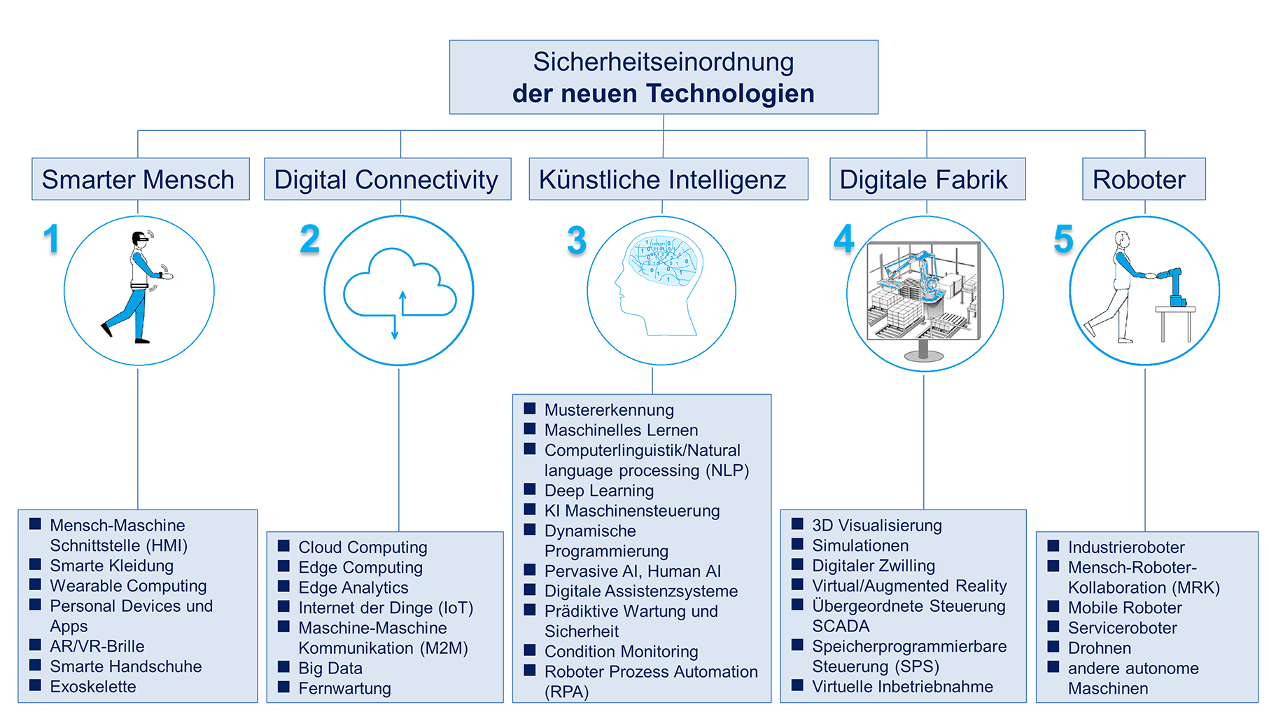 Sicherheitseinordnung der neuen Technologien