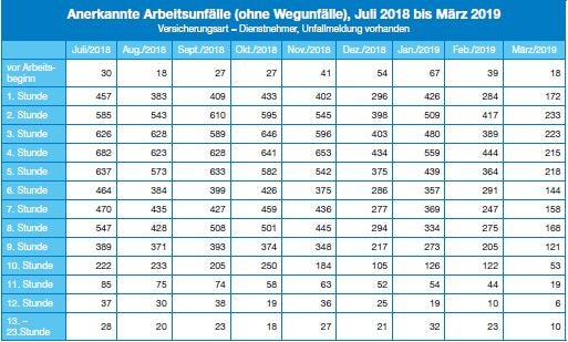 Tabelle 1: Zeitliche Lagerung der Arbeitsunfälle