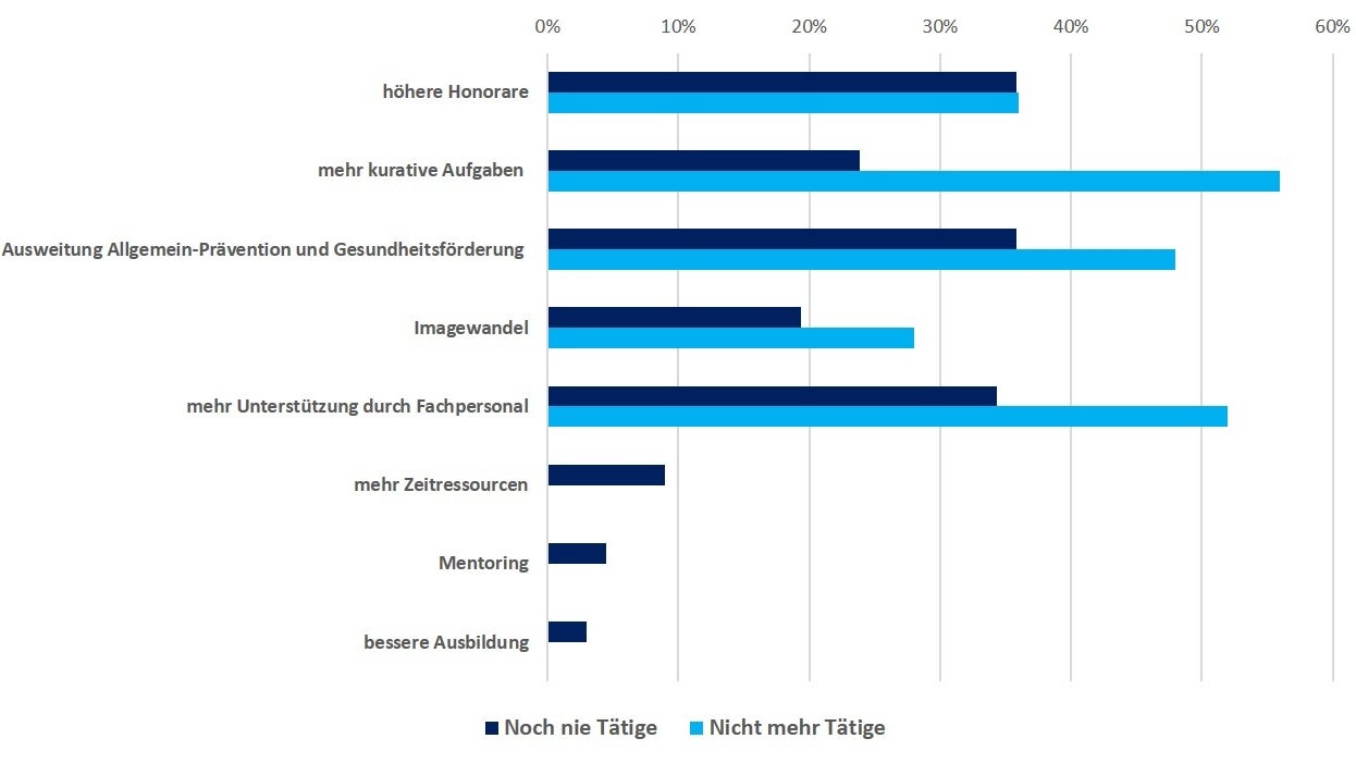 Infografik: Bedingung für die (Wieder-)Aufnahme einer arbeitsmedizinischen Betreuung