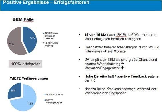 Abbildung positiven Erfahrungen mit BEM und WIETZ