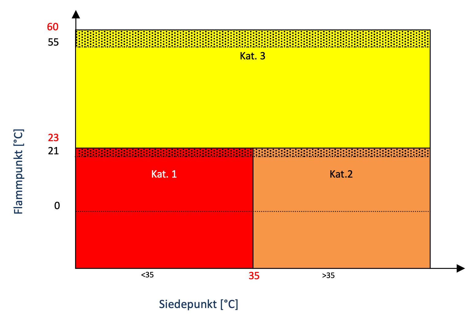 Diagramm: Zusammenschau von VbF-Entwurf und GHS-Regelungen. Verschiedene Farben zeigen verschiedene Kategorien, die auf einer X und Y Achse angeordnet sind. Mehr Infos dazu im Text