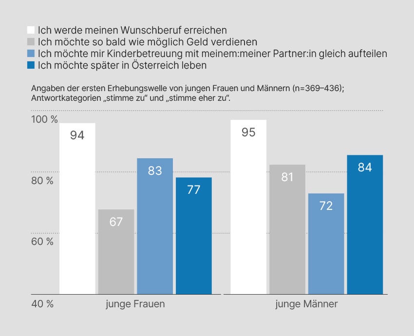 Die Diagramme zeigen die Ergebnisse zur oben gestellten Frage: "Wie stimmen die folgenden Aussagen für dich?" Details dazu im Text