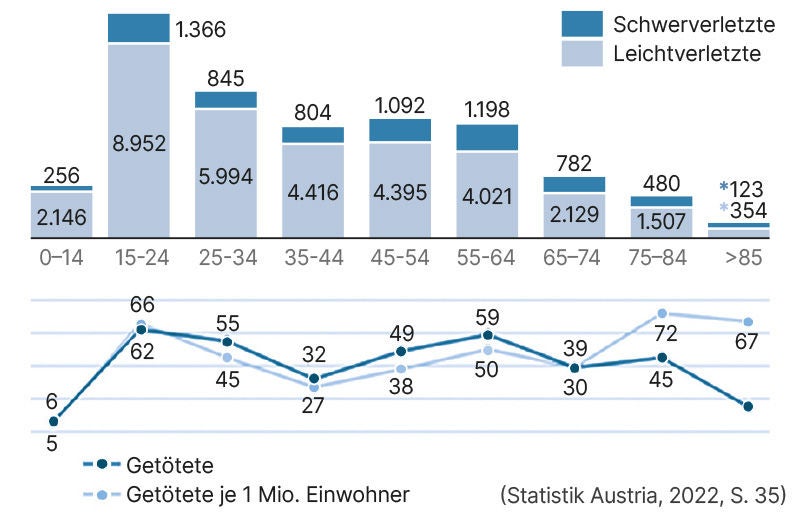 Straßenunfallstatistik der Verletzten und Getöteten 2021 nach Alter