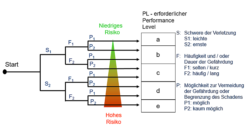 Abbildung eines Risikographen