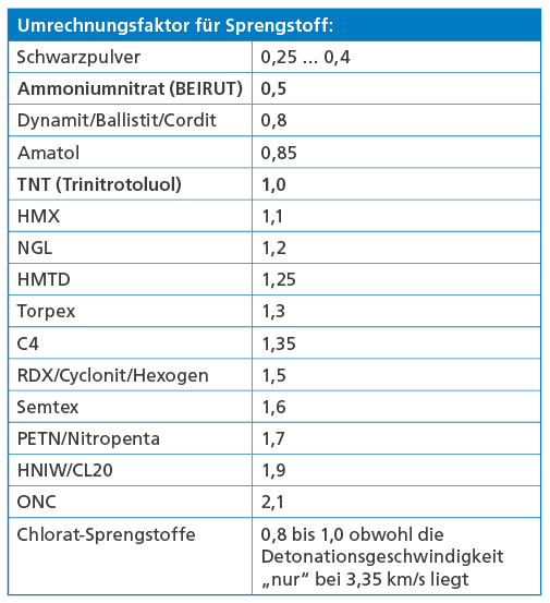 Tabelle: Umrechnungsfaktor für Sprengstoff