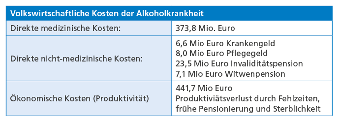 Tabelle: Volkswirtschaftliche Kosten der Alkoholkrankheit