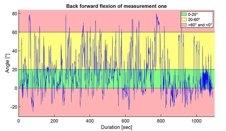 Abbildung Rückenwinkel über die Arbeitszeit von Proband 1