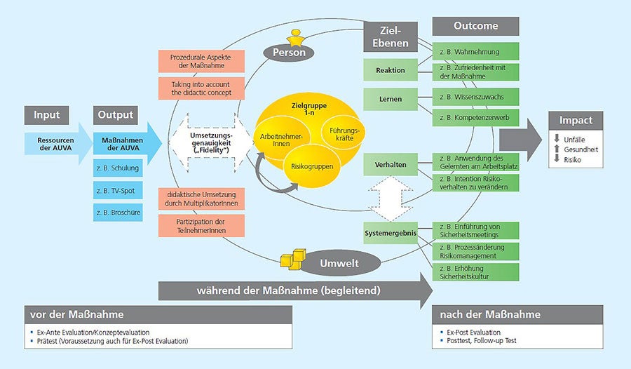 Abbildung: Integratives Baukastensystem