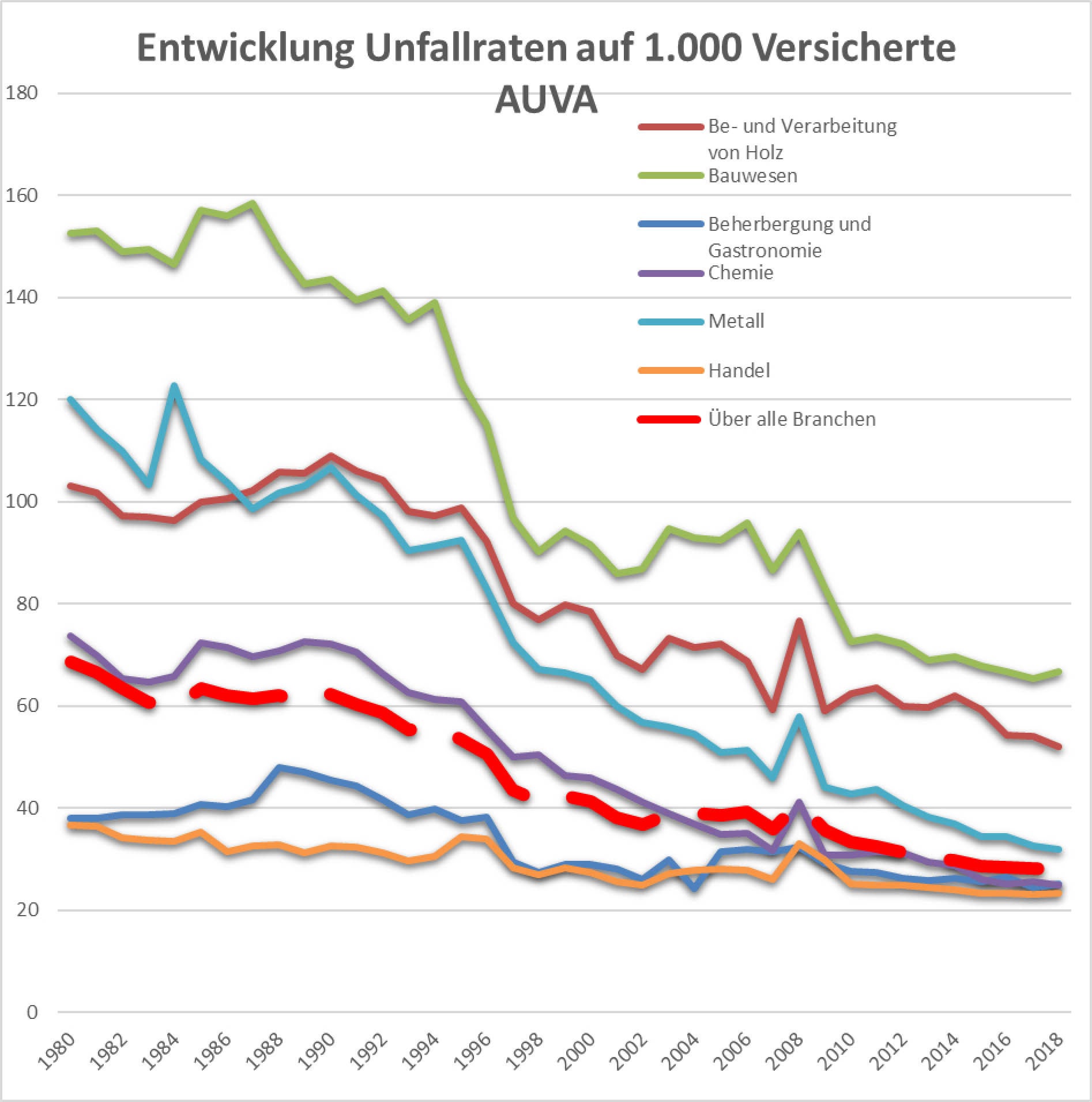 Abbildung 4: Entwicklung Unfallraten seit 1980