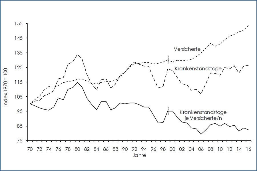 Grafik: Entwicklung der Krankenstandstage und der Versicherten sowie der Krankenstandstage je versicherte Person