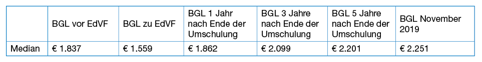 Tabelle: Entwicklung der Beitragsgrundlagen