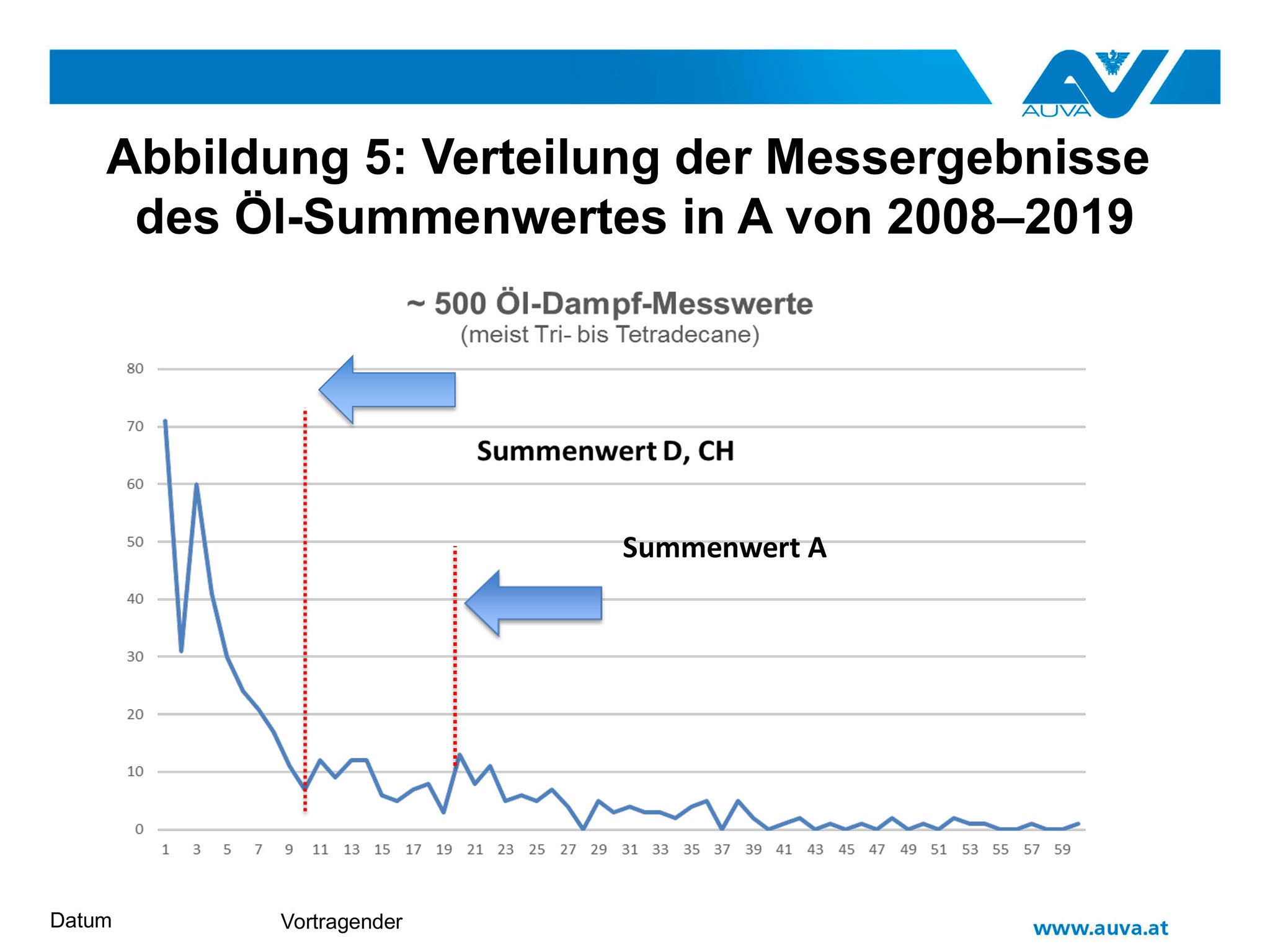 Abbildung 5: Verteilung der Messergebnisse des Öl-Summenwertes in A von 2008–2019