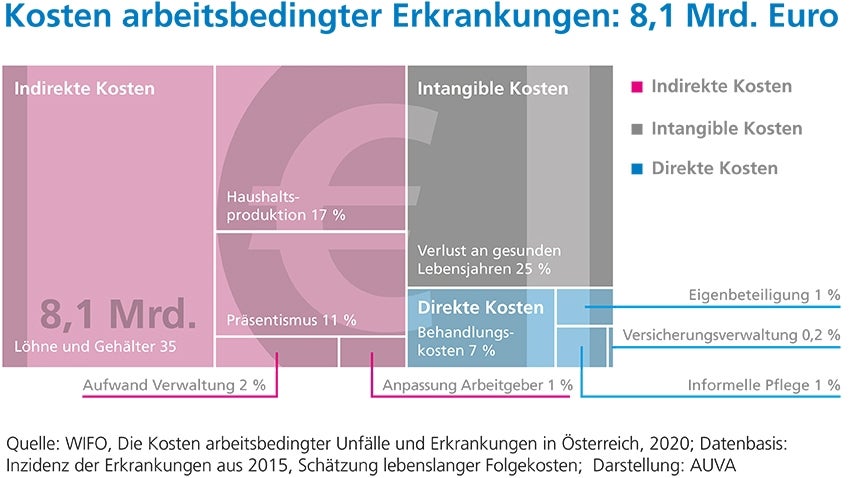 Infografik Kosten arbeitsbedingter Erkrankungen