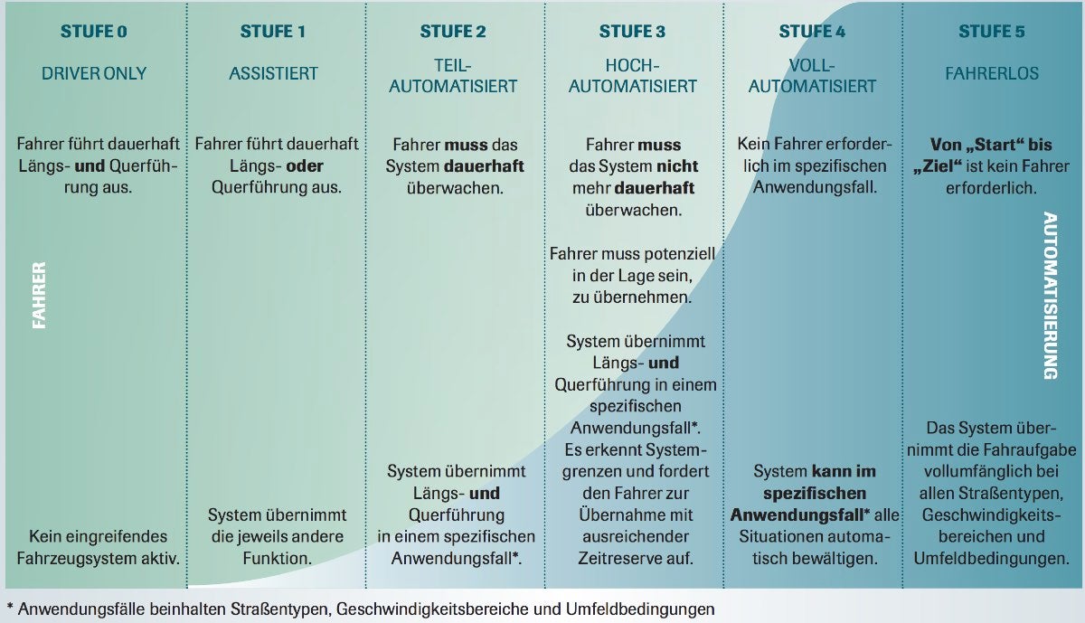 Abbildung Automatisierungsgrade des automatisierten Fahrens