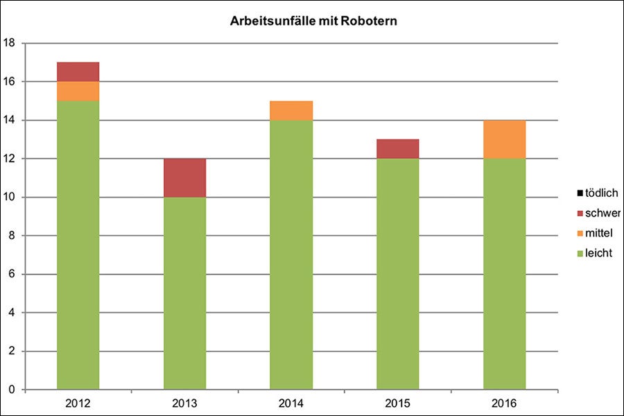 Abbildung: Arbeitsunfälle mit Robotern