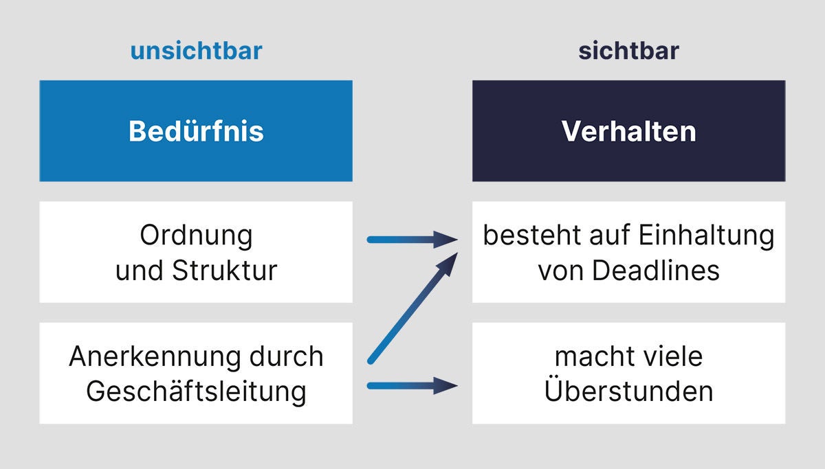 verschiedene Ursachen für Verhalten