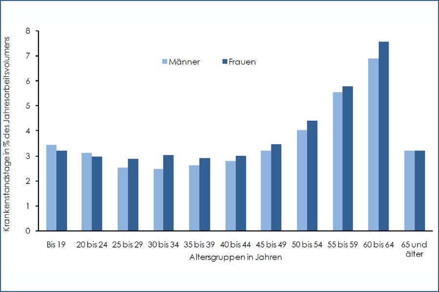 Grafik: Krankenstandsfälle je versicherte Person und Krankenstandstage je Fall nach Alter und Geschlecht