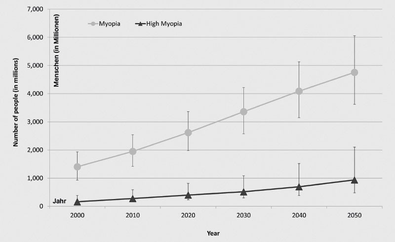 Die Grafik zeigt einen starken Anstieg der weltweiten Kurzsichtigkeit (Myopie) und schweren Kurzsichtigkeit (High Myopie) zwischen 2000 und 2050. Die Zahl der Betroffenen soll sich bis 2050 nahezu verdoppeln.