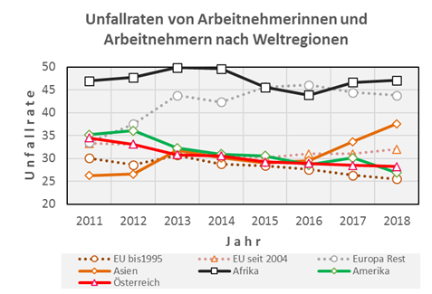 Infografik: Unfallraten österreichischer und ausländischer ArbeitnehmerInnen nach Großregionen für den Zeitraum von 2011 bis 2018