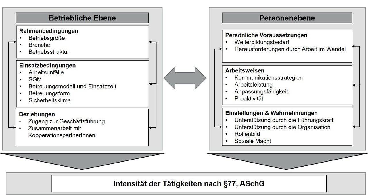 Abbildung: Forschungsmodell des Projekts