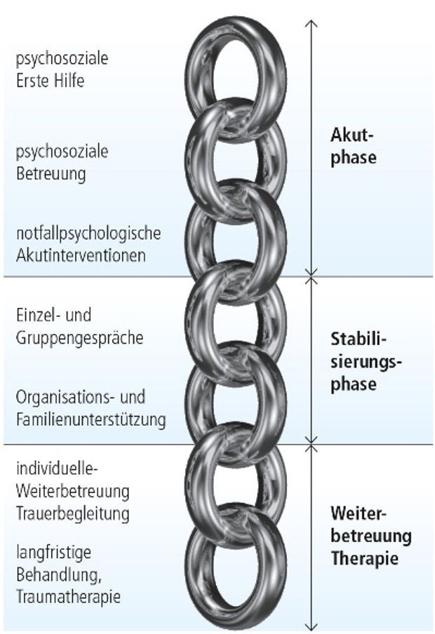 Abbildung: Ablauf Trauer