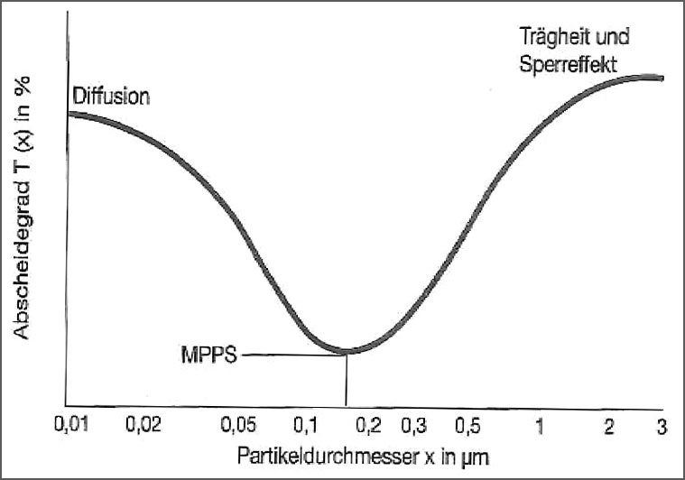 Grafik: Typische Trenngradkurve eines Faser- Filtermediums mit MPPS