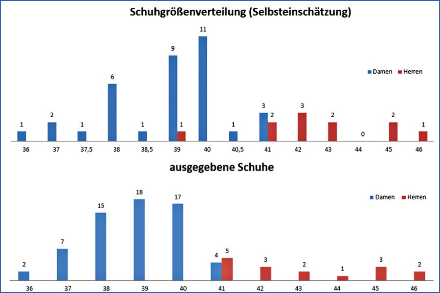 Abbildung: Gegenüberstellung der Schuhgrößenverteilung