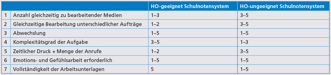 HO-geeignete und HO-ungeeignete Aufgaben