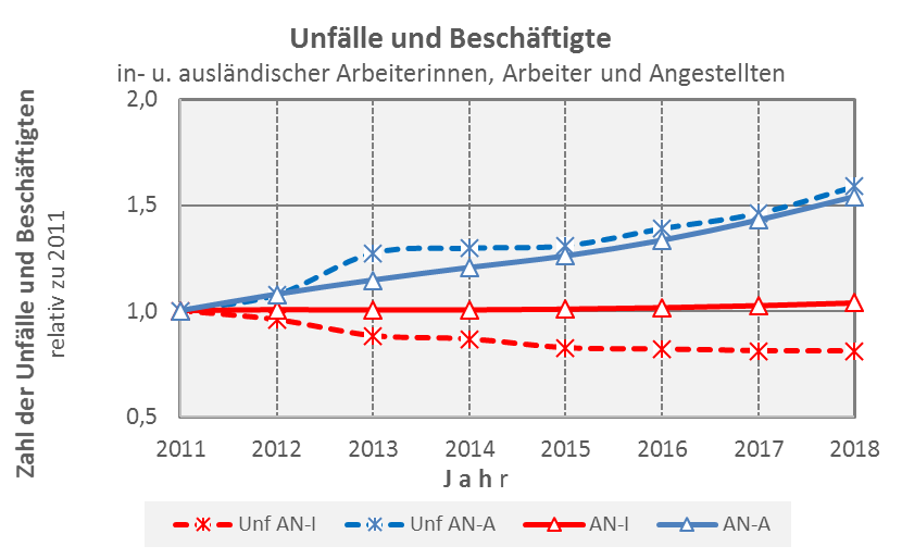 Infografik: Entwicklung der Zahl der bei der AUVA Versicherten – AN (durchgezogene Linie) – und verunfallten Arbeitnehmer – Unf AN – relativ zum Stand von 2011 (strichlierte Linie). AN-I … inländische ArbeitnehmerInnen; AN-A … ausländische ArbeitnehmerIn