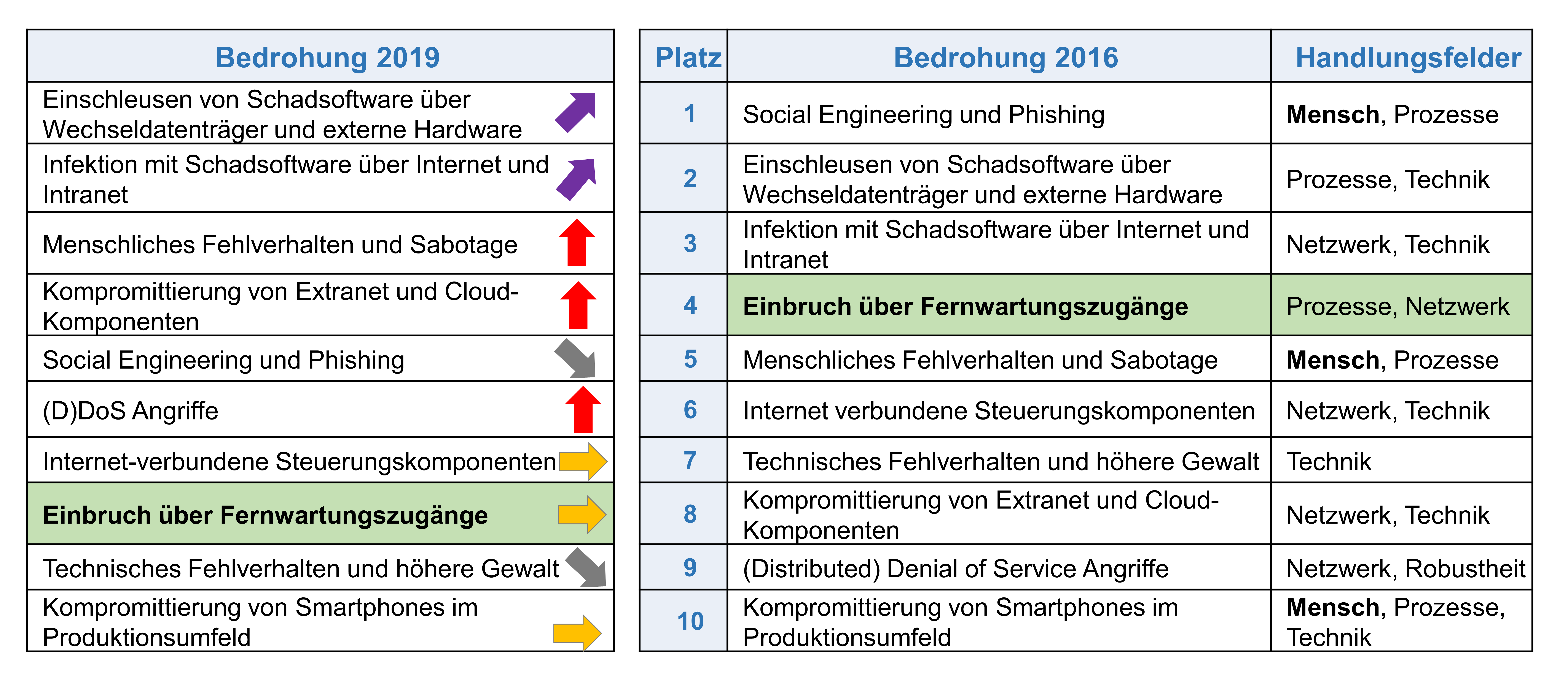 Tabelle mit den Top 10 Bedrohungen von Industrie Netzwerken. Details siehe Text