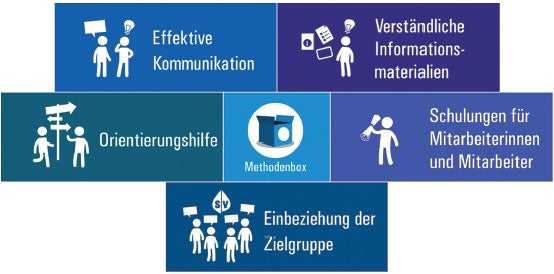 Abbildung: Gesundheitskompetenz-Methodenbox