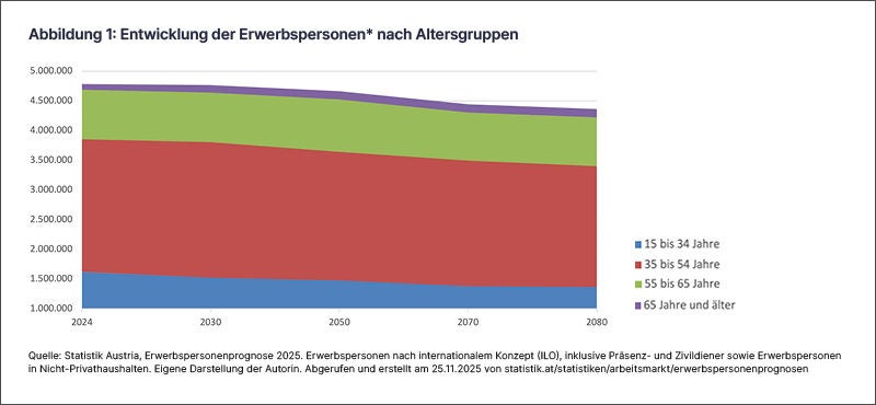 Die Grafik zeigt den prognostizierten Rückgang der Bevölkerungszahlen in verschiedenen Altersgruppen von 15 bis über 65 Jahren von 2024 bis 2080.